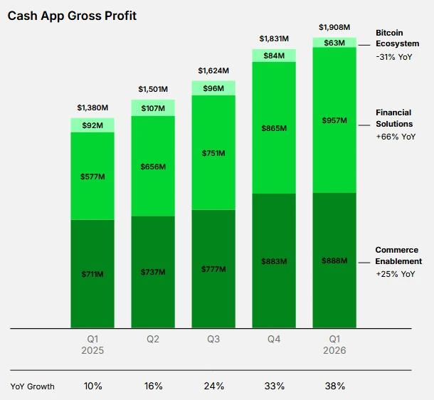Cash App gross profit chart