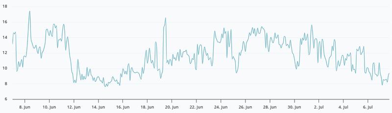 ETH options delta skew chart