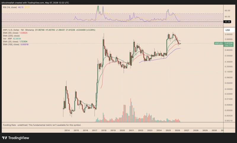 XRP/USD monthly chart