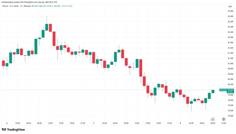 BTC/USD one-hour chart