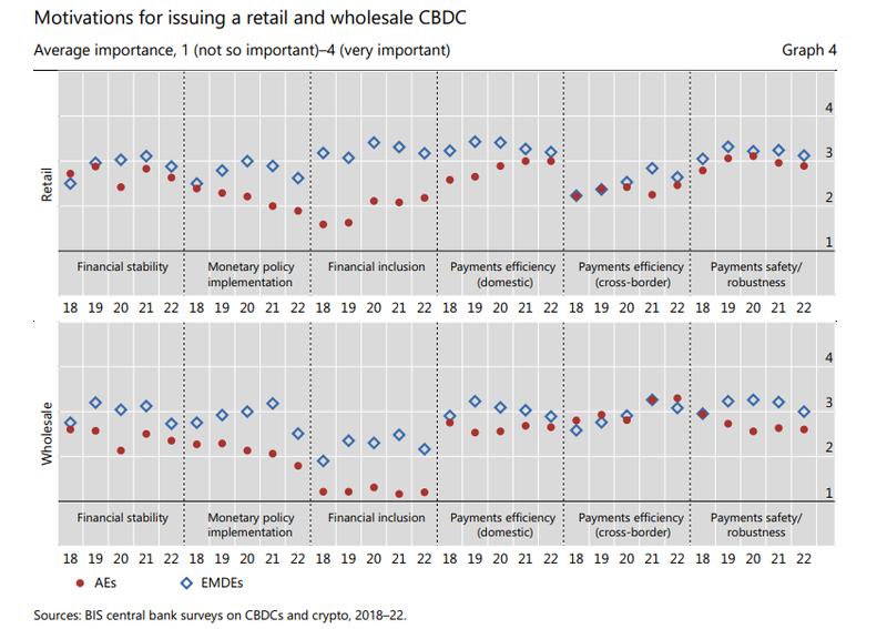 BIS Central Bank Surveys on CBDCs and Crypto