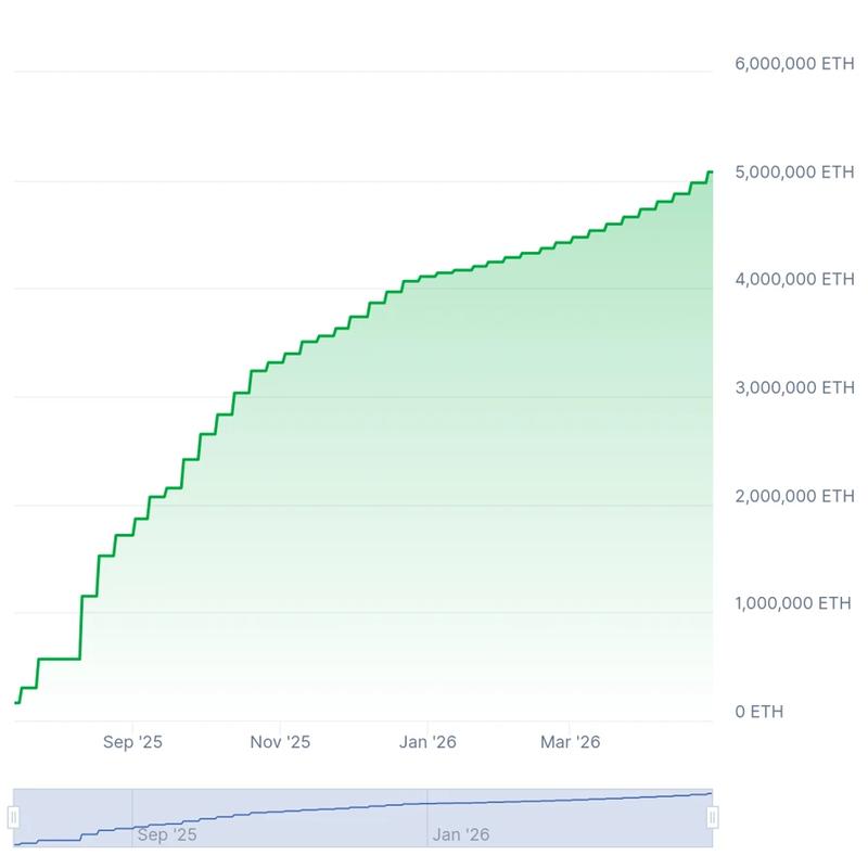 BitMine's Ethereum holdings chart