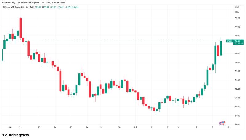 US WTI crude oil chart