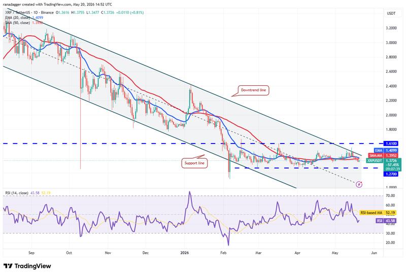 XRP/USDT daily chart
