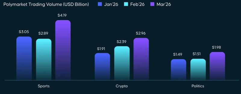Sports, crypto and politics event categories on Polymarket