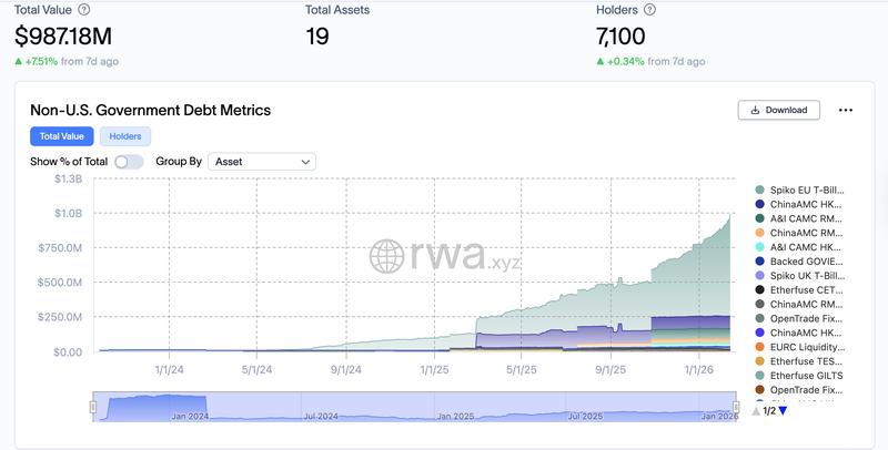 Government, Bonds, RWA, RWA Tokenization