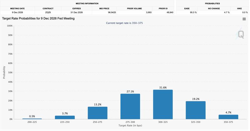 Target rate probabilities for the December 2026 Fed meeting