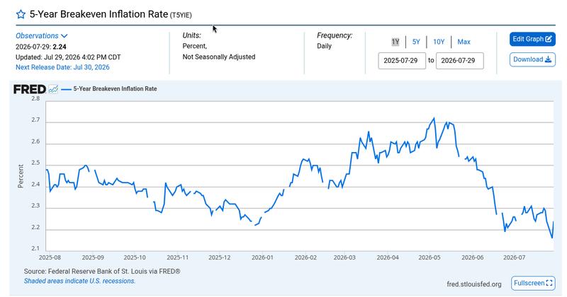 Five-year breakeven inflation rate