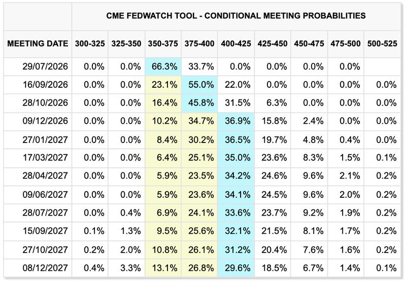 Fed target rate probabilities