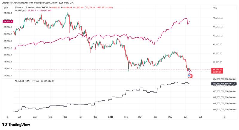 BTC price, NASDAQ, and Global M2 liquidity chart