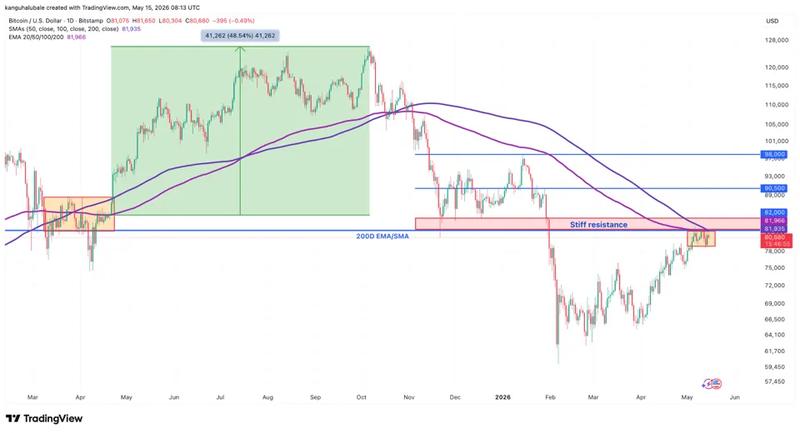 BTC/USD daily chart