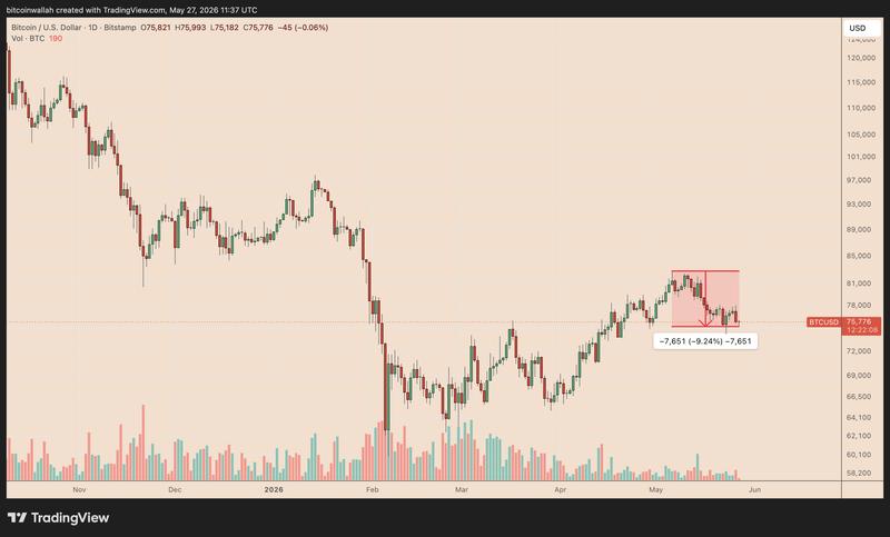 BTC/USD daily price chart