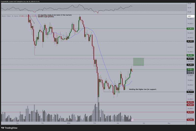 BTC/USDT one-day chart