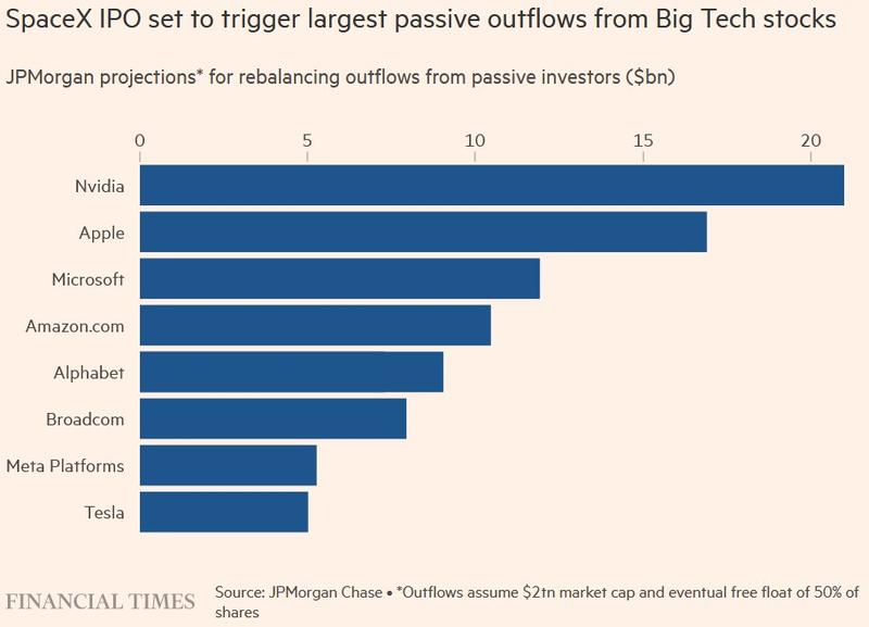 JPMorgan rebalancing projections