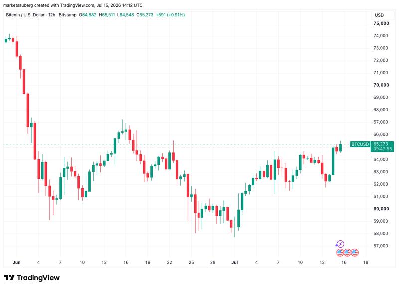 BTC/USD 12-hour chart