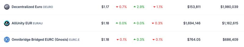 AllUnity EUR (EURAU) stablecoin ranks the 16th euro-pegged stablecoin by market cap