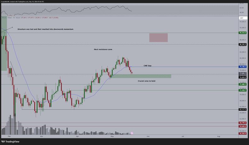 BTC/USD support levels chart