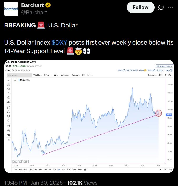 US Dollar Index chart
