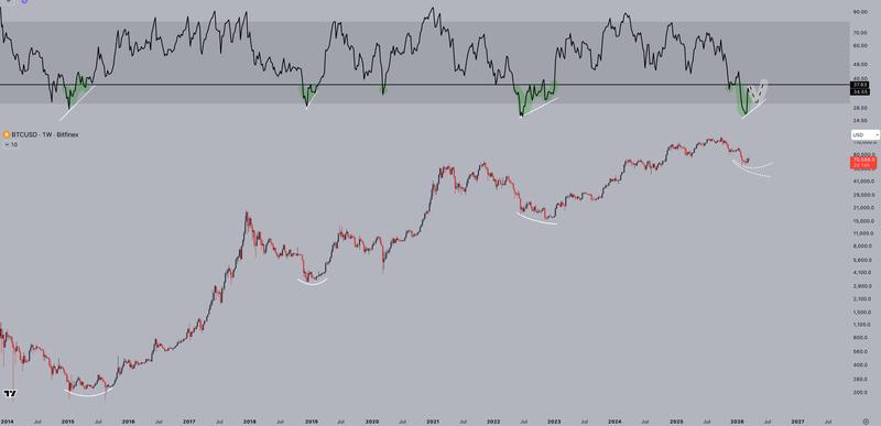 BTC/USD one-week chart with RSI data
