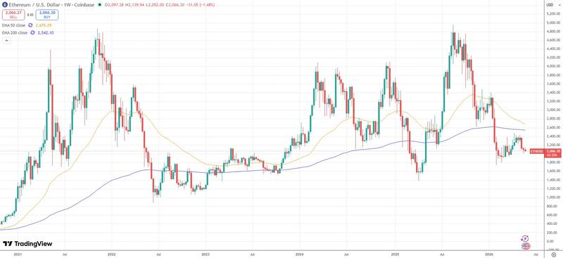 ETH price chart