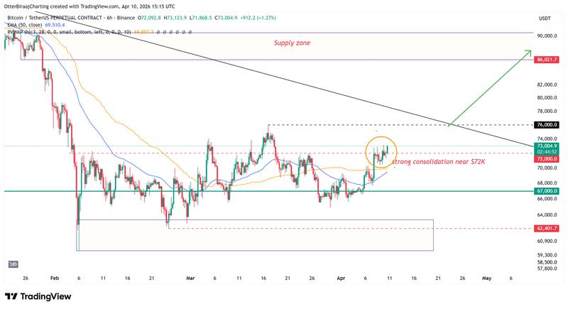BTC/USDT on the four-hour chart