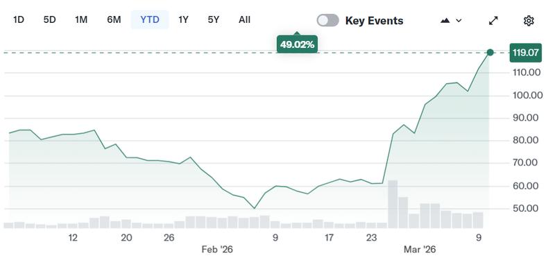 Circle (CRCL) stock chart