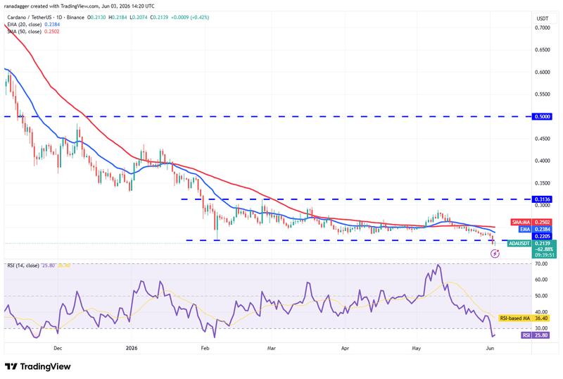 ADA/USDT daily chart