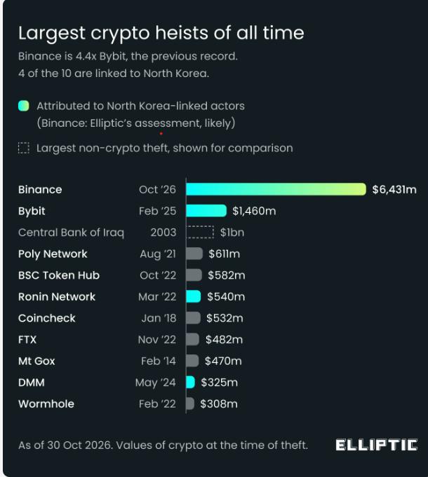 Largest crypto heists chart
