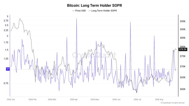 Bitcoin LTH-SOPR chart