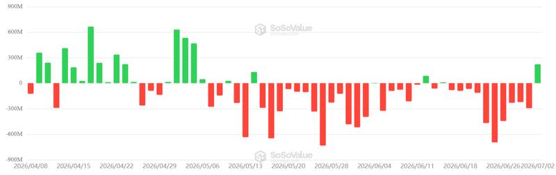 US-listed spot Bitcoin ETFs daily net flows