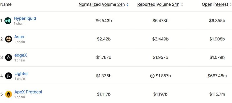 Aster is second in perp DEX rankings behind Hyperliquid