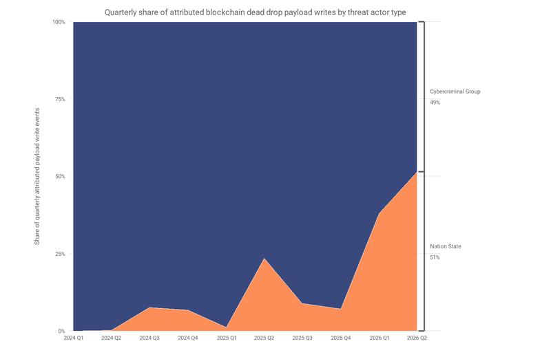 Quarterly share of attributed blockchain dead drop payload writes by threat actor type