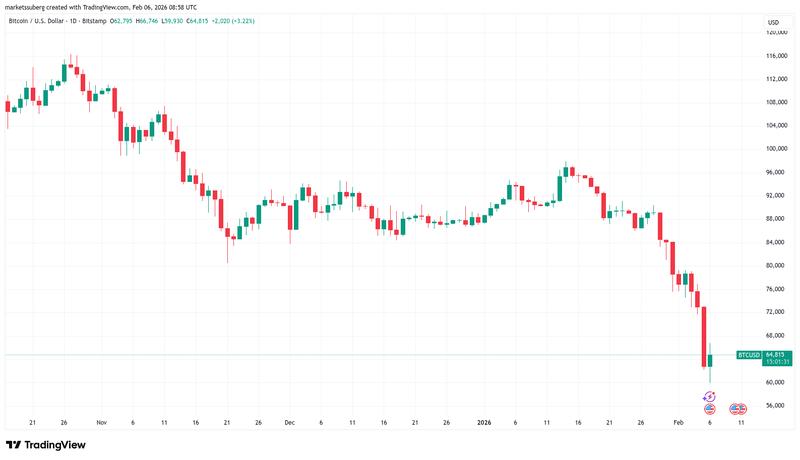 Bitcoin Price, Markets, Market Analysis