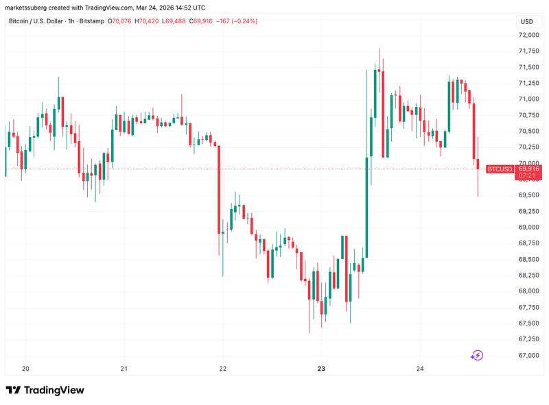 BTC/USD one-hour chart