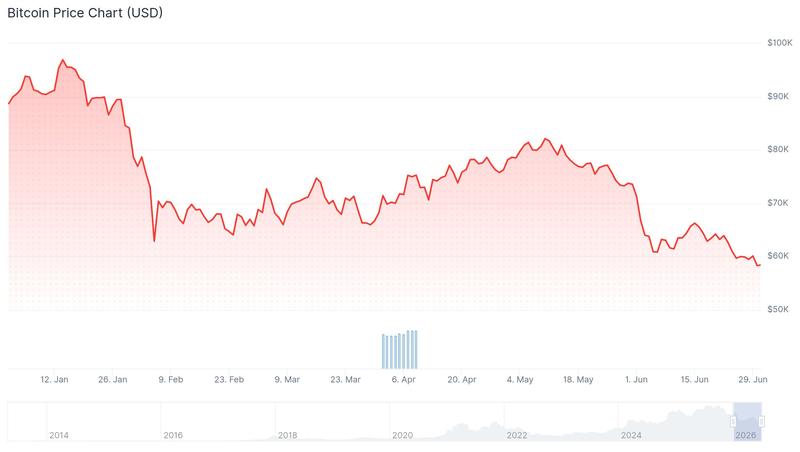 Bitcoin price chart