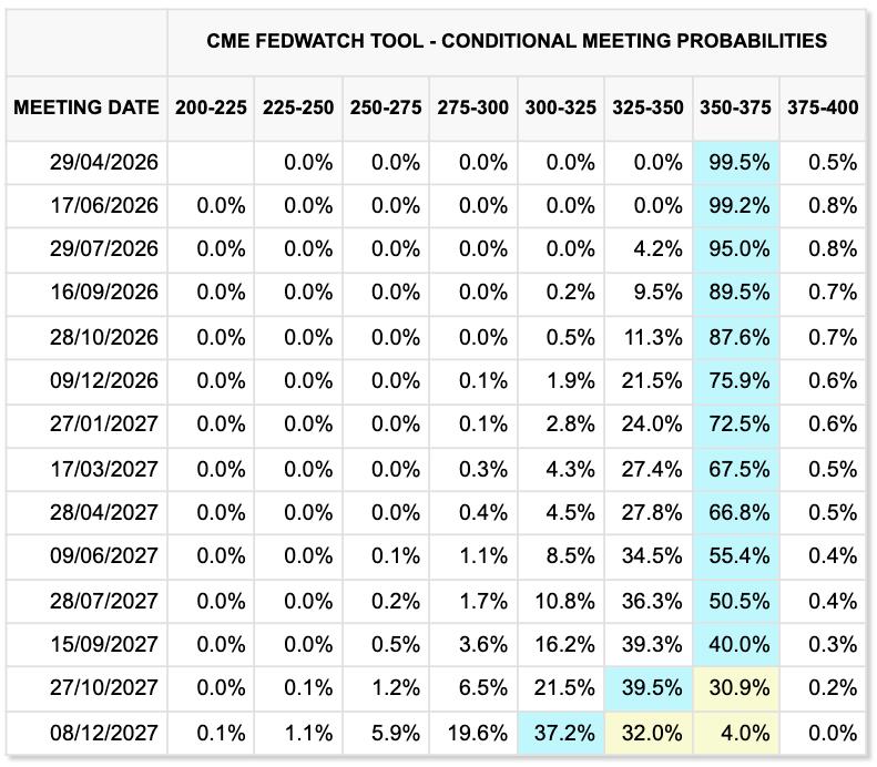 Fed target rate probabilities
