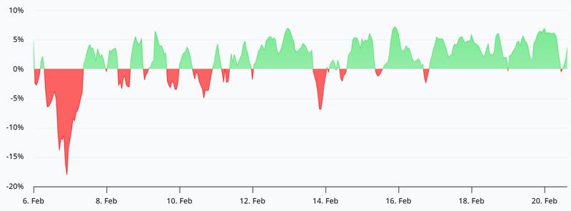 BTC perpetual futures annualized funding rate