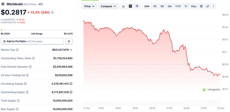 WLD's change in price over the last 24 hours