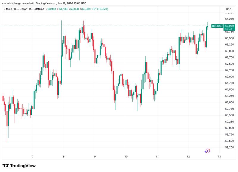 BTC/USD one-hour chart