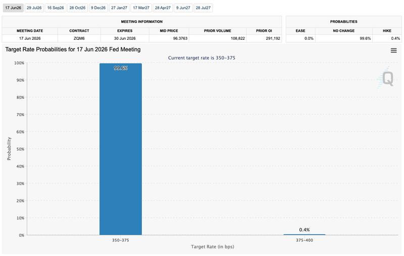 Fed rate probabilities