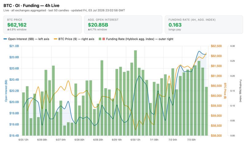 Bitcoin open interest and funding rate chart