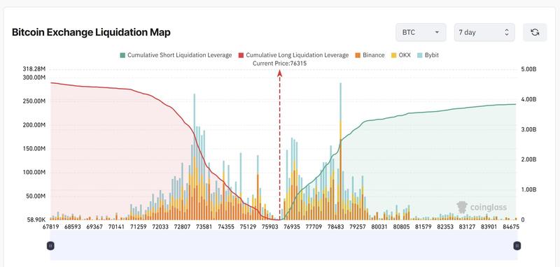 Bitcoin liquidation map