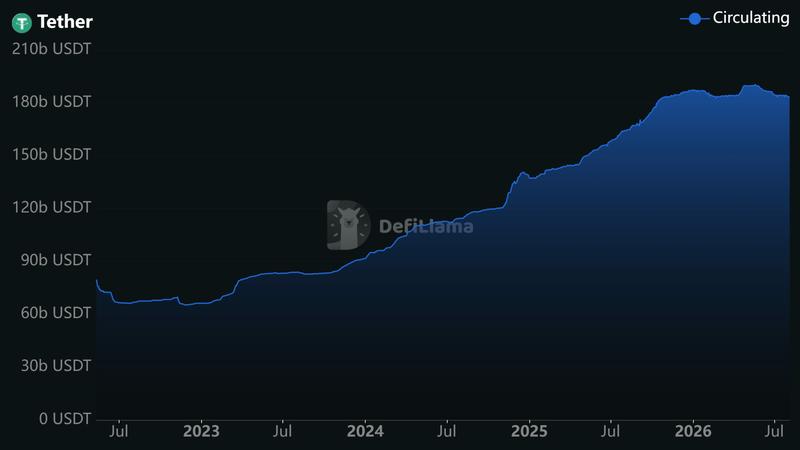USDT market dominance chart