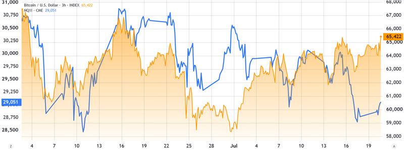 Nasdaq-100 futures vs Bitcoin price comparison