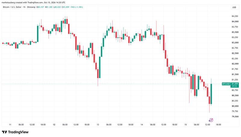 BTC/USD one-hour chart