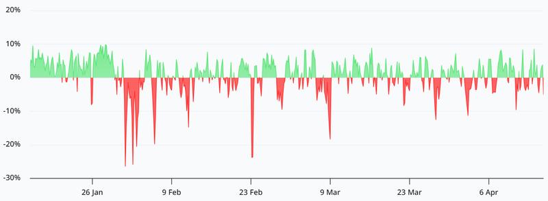 ETH perpetual futures annualized funding rate
