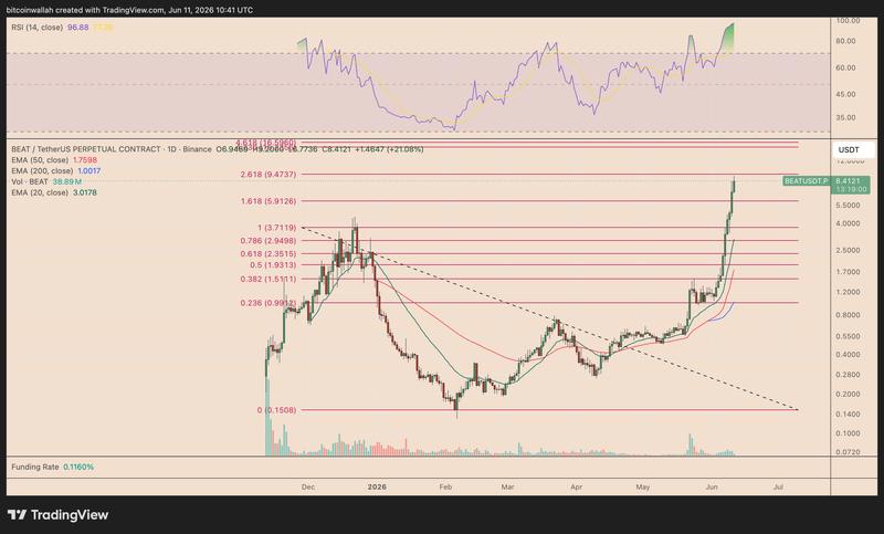 BEAT/USDT daily price chart