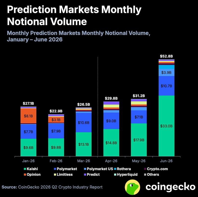 Prediction markets monthly notional volume