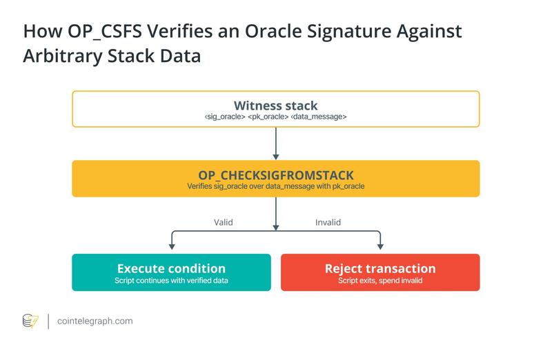 OP_CHECKSIGFROMSTACK diagram