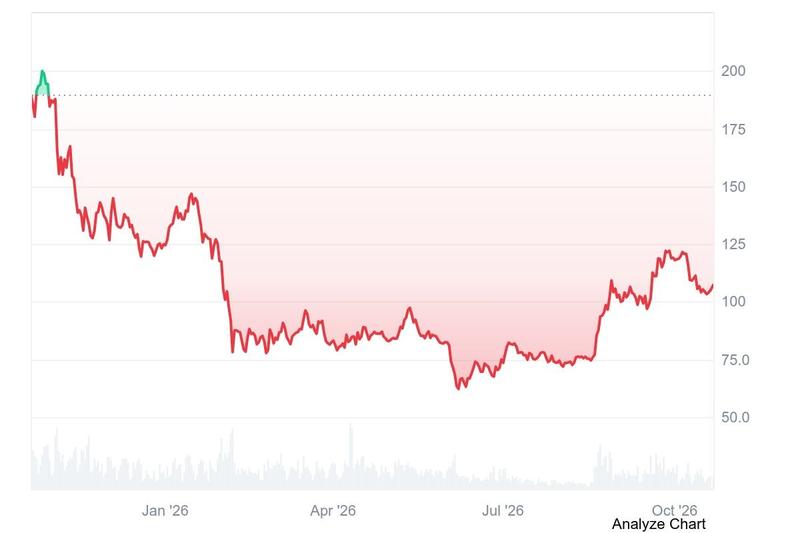 SOL/USD 1-year chart
